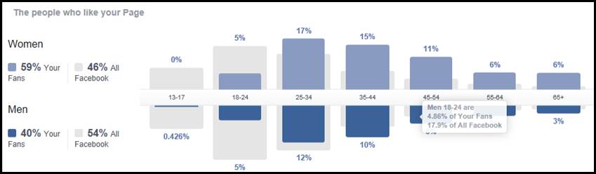 FB stats